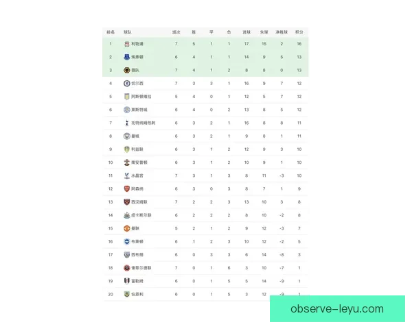 曼城力克利物浦登顶英超积分榜焦点大战仍成本轮最大看点 曼城力克利物浦登顶英超积分榜焦点大战仍成本轮最大看点